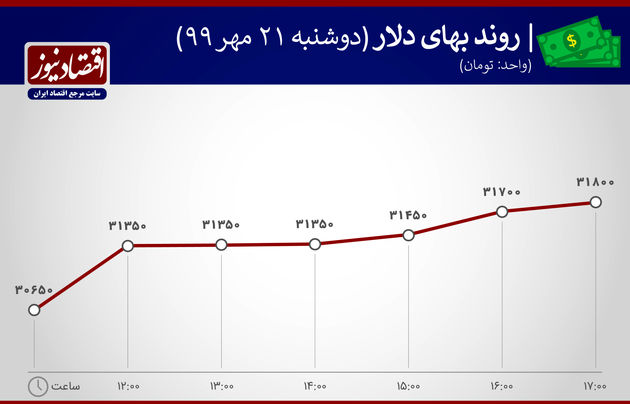 نمودار نوسانات دلار 22 مهر