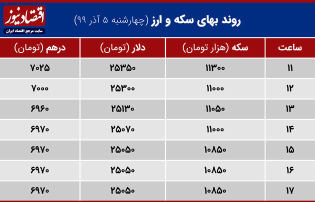 جدول روند سکه و ارز 5 آذر 99