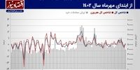 پیش بینی بازار سهام هفته/بورس تهران به لاک دفاعی برگشت؟!