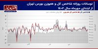 پیش بینی بازار سهام هفته/بورس تهران به لاک دفاعی برگشت؟!