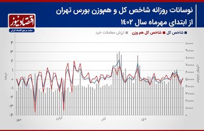 پیش بینی بازار سهام هفته/بورس تهران به لاک دفاعی برگشت؟!