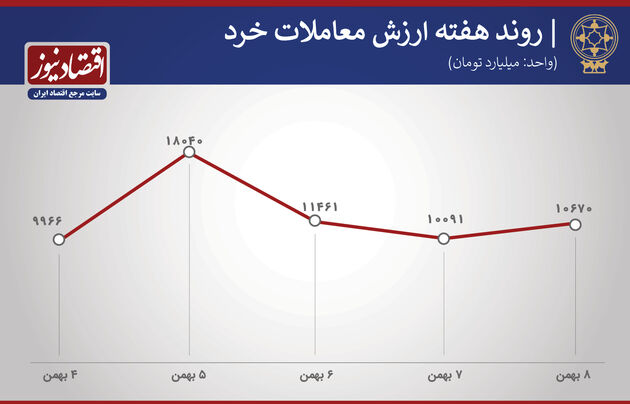 پیش بینی بورس