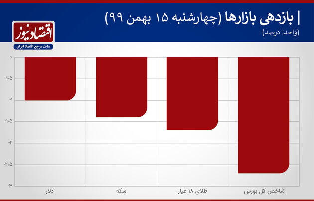 بازدهی بازارها 15 بهمن 1399