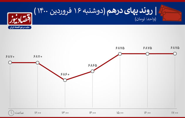 بازدهی بازارهای 16 فروردین 1400