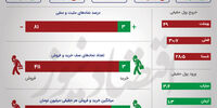 رکورد جدید در بورس / ارزش معاملات سهام در کمترین مقدار +اینفو