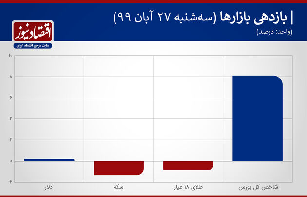 بازدهی بازارها 27 آبان 99