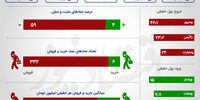 افت ارزش معاملات بورس در روز نزول 13 هزار واحدی شاخص +اینفو