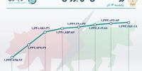 سهام تأثیرگذار در بورس امروز