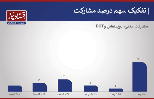مشارکت bot