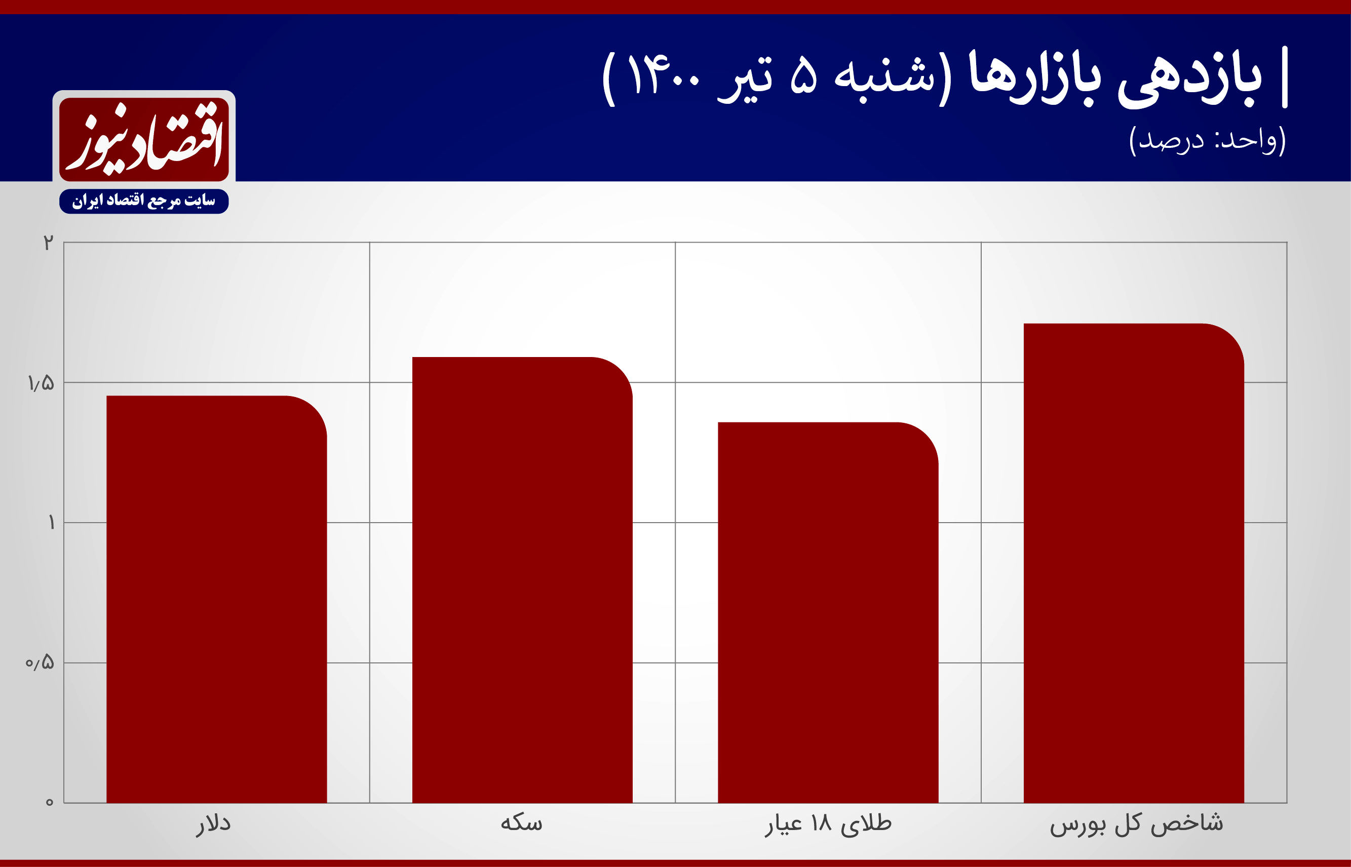 ورود دلار سنا به کانال 24 هزار تومان