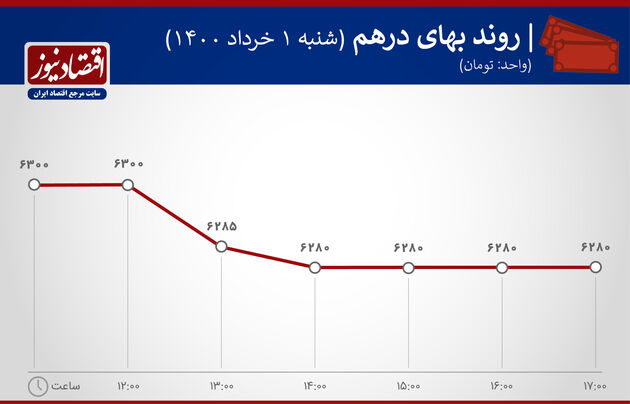 بازدهی بازارهای اول خرداد 1400