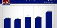 رشد ارزش معاملات سهام در هفته سقوط شاخص بورس+ نمودار