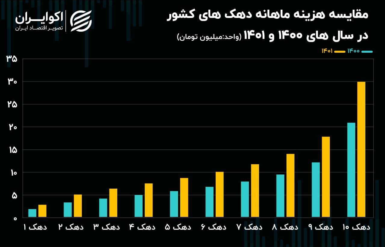 اختلاف طبقاتی در شهرها کم شد، در روستاها بالا رفت 2