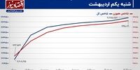مقاومت 2 میلیون و 300 هزار واحدی؛ حریف امروز شاخص کل!/ پیش بینی بازار سهام امروز 2 اردیبهشت