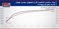 مقاومت 2 میلیون و 300 هزار واحدی؛ حریف امروز شاخص کل!/ پیش بینی بازار سهام امروز 2 اردیبهشت