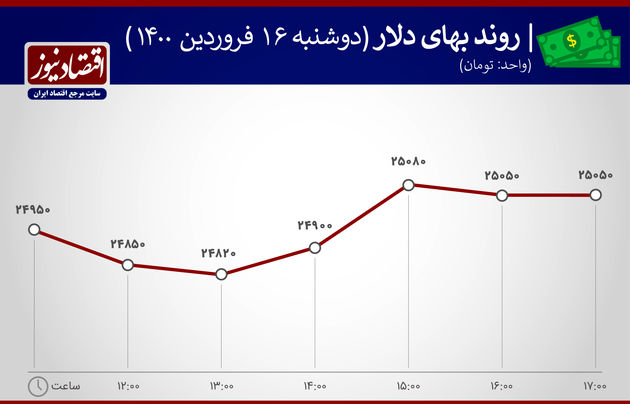 بازدهی بازارهای 16 فروردین 1400