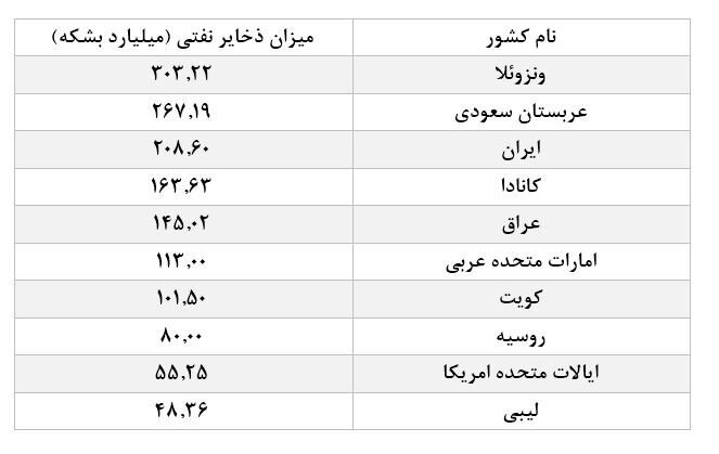 بزرگترین دارندگان ذخایر نفتی در جهان / این 2 کشور نفت بیشتری از ایران دارند + جدول 3