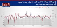 پیش بینی بازار سهام هفته/ سنت شب عید بازار سهام تکرار می‌شود؟!