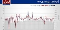 پیش بینی بازار سهام هفته/ سنت شب عید بازار سهام تکرار می‌شود؟!