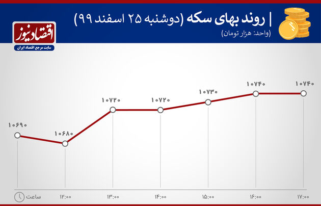بازدهی بازارها 25 اسفند 99