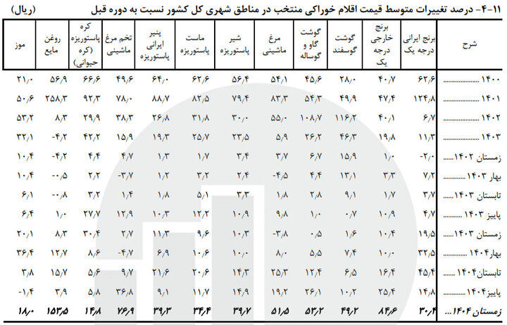 اقلام خوراکی در زمستان ۱۴۰۴ چقدر افزایش قیمت داشتند؟