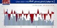 پیش‌بینی بازار سهام هفته/ واکنش بورس تهران به تغییرات پرریسک بازار+ نمودار