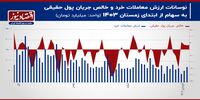 پیش‌بینی بازار سهام هفته/ واکنش بورس تهران به تغییرات پرریسک بازار+ نمودار