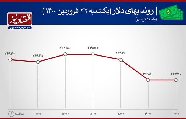 بازدهی بازارها در 22 فروردین 1400