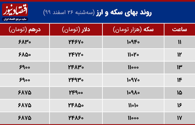 بازدهی بازارها 26 اسفند 1399
