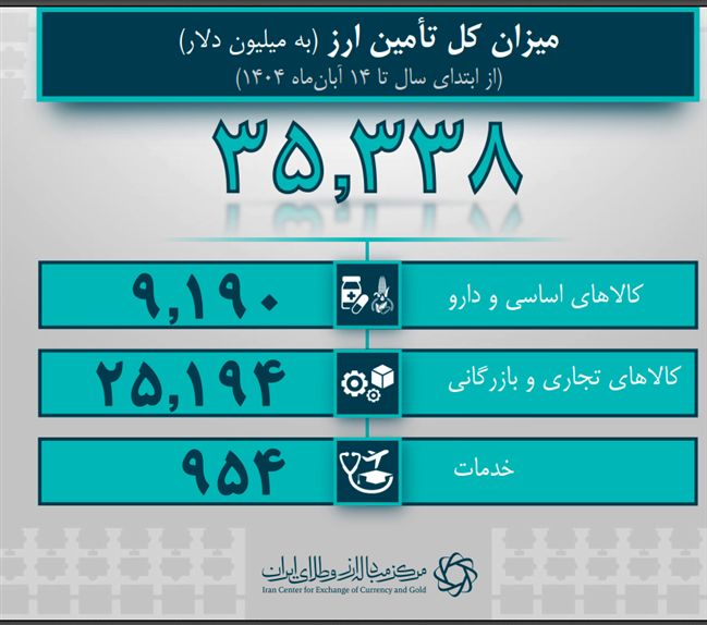 جزئیات تخصیص 35 میلیارد دلار ارز / سهم صنایع و کالاهای اساسی از منابع ارزی بانک مرکزی
