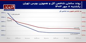 فرار همه جانبه سرمایه حقیقی به سمت موقعیت‌های درآمد ثابت!/ پیش بینی بازار سهام امروز 9 مهر