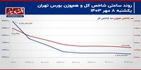 فرار همه جانبه سرمایه حقیقی به سمت موقعیت‌های درآمد ثابت!/ پیش بینی بازار سهام امروز 9 مهر