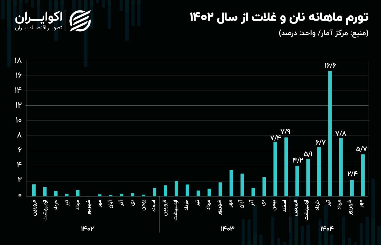 تورم نان رکورد زد | «یارانه نان» اثر خود را از دست داده | پرداخت یارانه مستقیم نان به شهروندان چاره کار است؟ 3