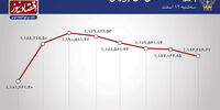 صعود کم رمق بورس 