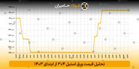 تحلیل قیمت ورق استیل 304 از ابتدای 1403