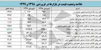 مسکن در سال 99 چقدر گران شد؟