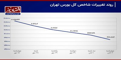 بودجه به مجلس رفت؛ ریزش بورس ادامه یافت/ بدرود با ابرکانال 2 میلیون واحد+ نمودار