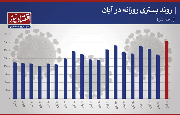 کرونا 19 آبان