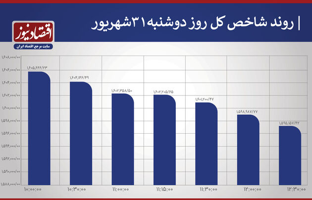 روند شاخص