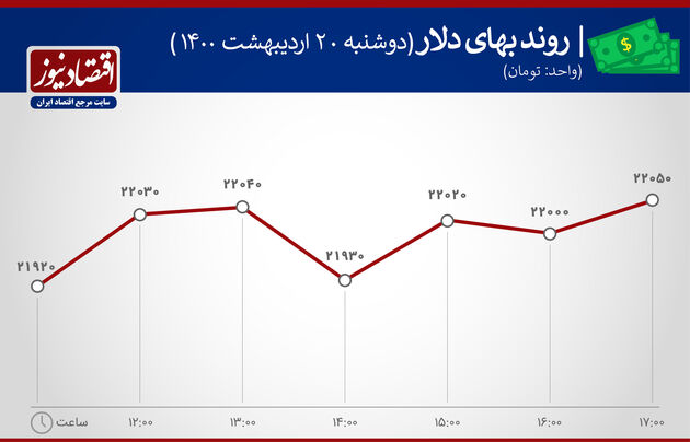 بازدهی بازارهای 20 اردیبهشت 1400