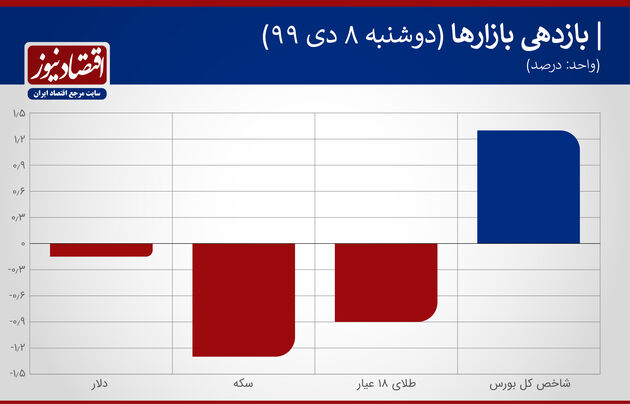 بازدهی بازارها  8 دی 99