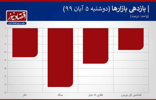 بازدهی بازارها 5 آبان 99