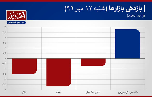 بازدهی بازارها 12 مهر