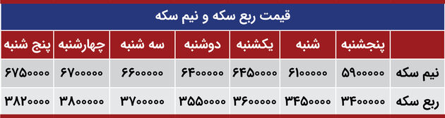 ربع سکه