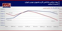 شکاف بازدهی شاخص‌های سهامی ادامه دارد؟/ پیش‌بینی بازار سهام امروز 12 اسفند 1403+ نمودار