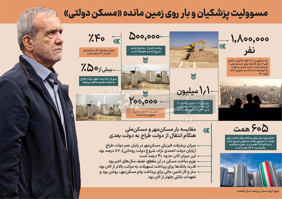 بار تعهدات مسکن ملی بر دوش دولت چهاردهم/ کار مسکن پزشکیان سخت‌‌‌تر از روحانی است؟