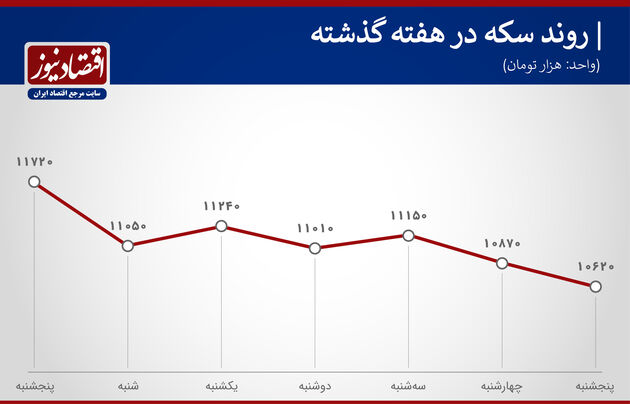 بازدهی بازارها هفته سوم دی 99