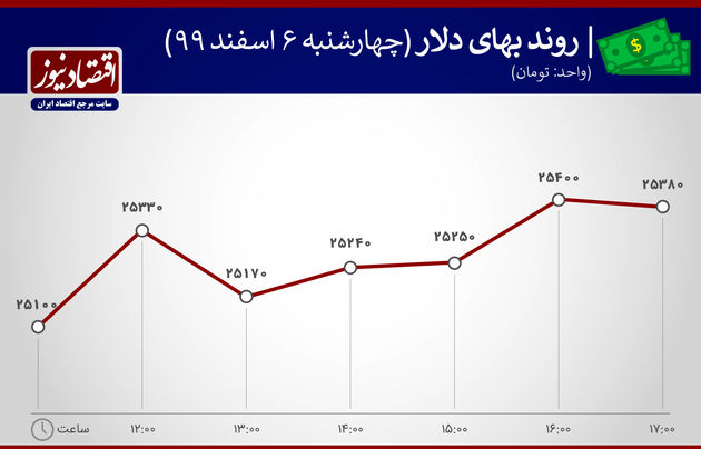 بازدهی بازارهای 6 اسفند 1399