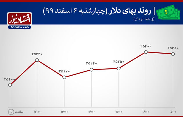 بازدهی بازارهای 6 اسفند 1399