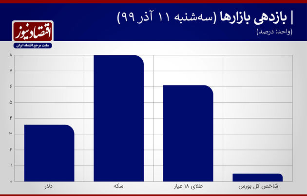 بازدهی بازارهای 11 آذر 99